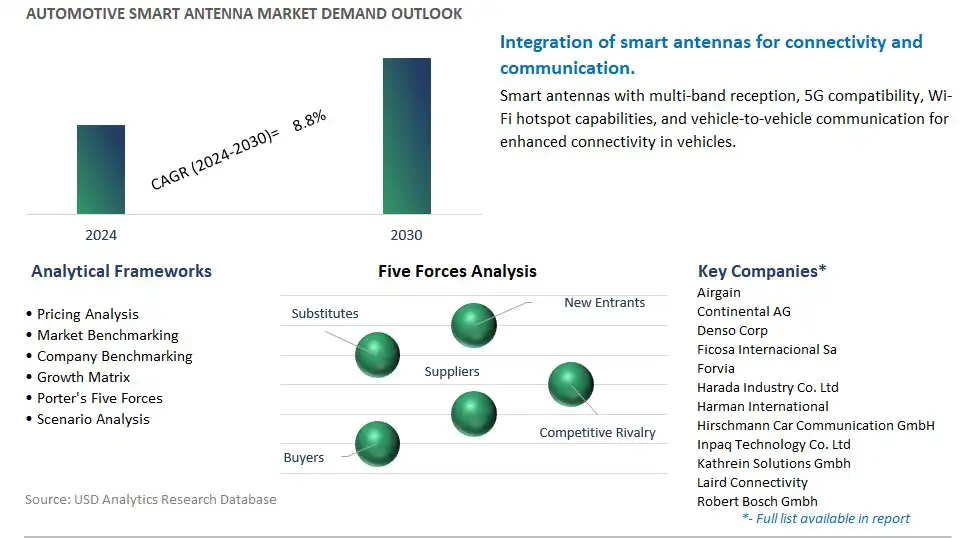 Automotive Smart Antenna Industry- Market Size, Share, Trends, Growth Outlook